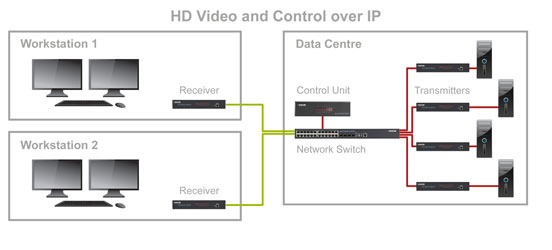 Agility: HD Video and Control over IP
